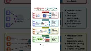 💡 Understanding the Differences: Load Balancer, Reverse Proxy, Forward Proxy, and API Gateway 💡