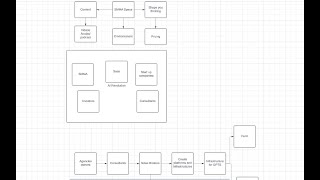 How To Sell High Ticket AI Automation (AI + SMMA )