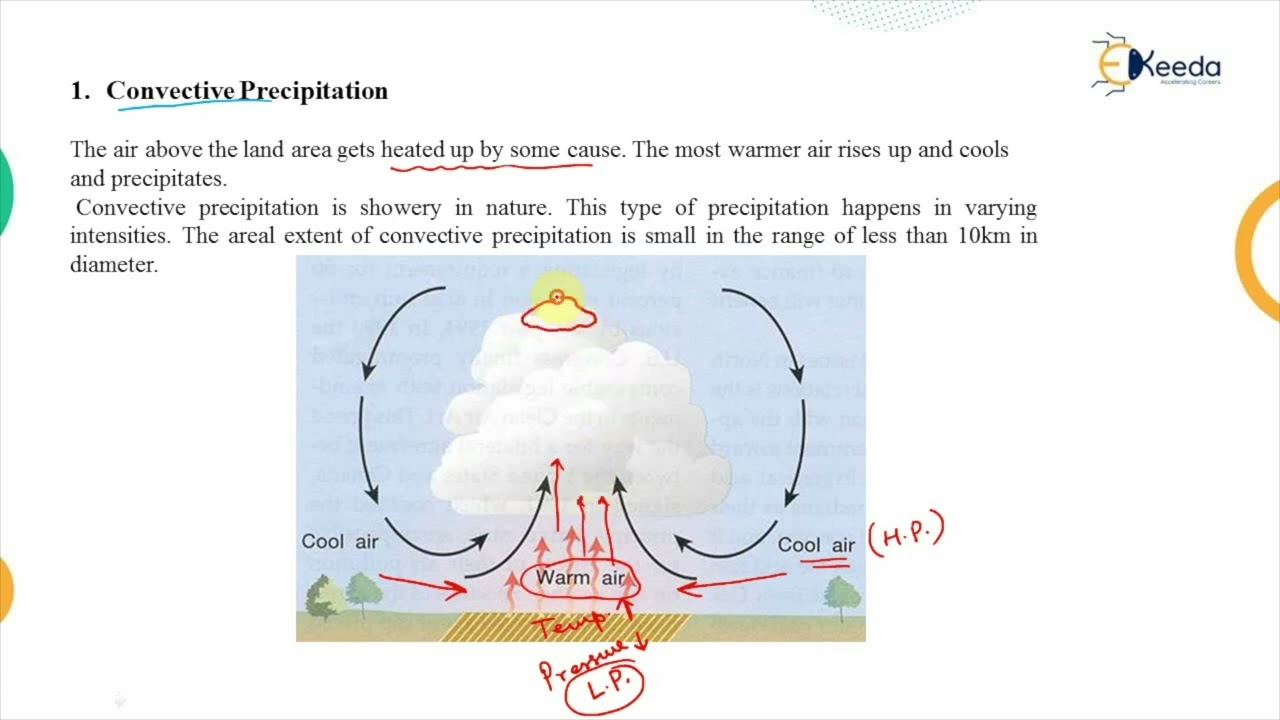 Types of Precipitation and Forms of Precipitation - Hydrology - Water Resource Engineering 1