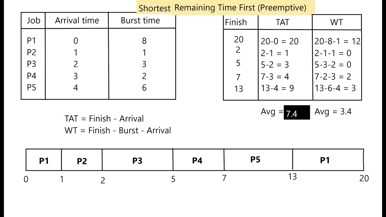 Shortest Remaining Time First (SRTF)