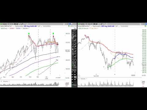 Stock Market, Crypto & Gold Analysis for Week Ending 2/13/26