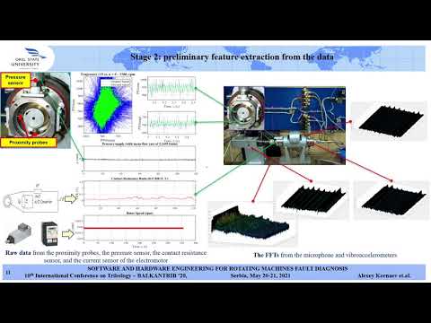 SOFTWARE AND HARDWARE ENGINEERING FOR ROTATING MACHINES FAULT DIAGNOSIS