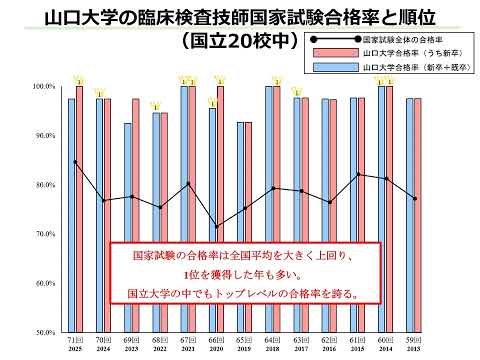 【山口大学OC2025／医学部／保健学科】教務・入試関係説明①