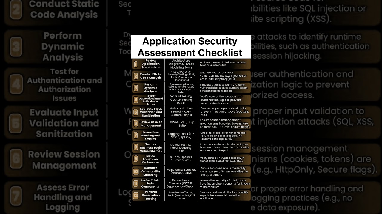 Complete Application Security Assessment Checklist | Cybersecurity Guide 2025