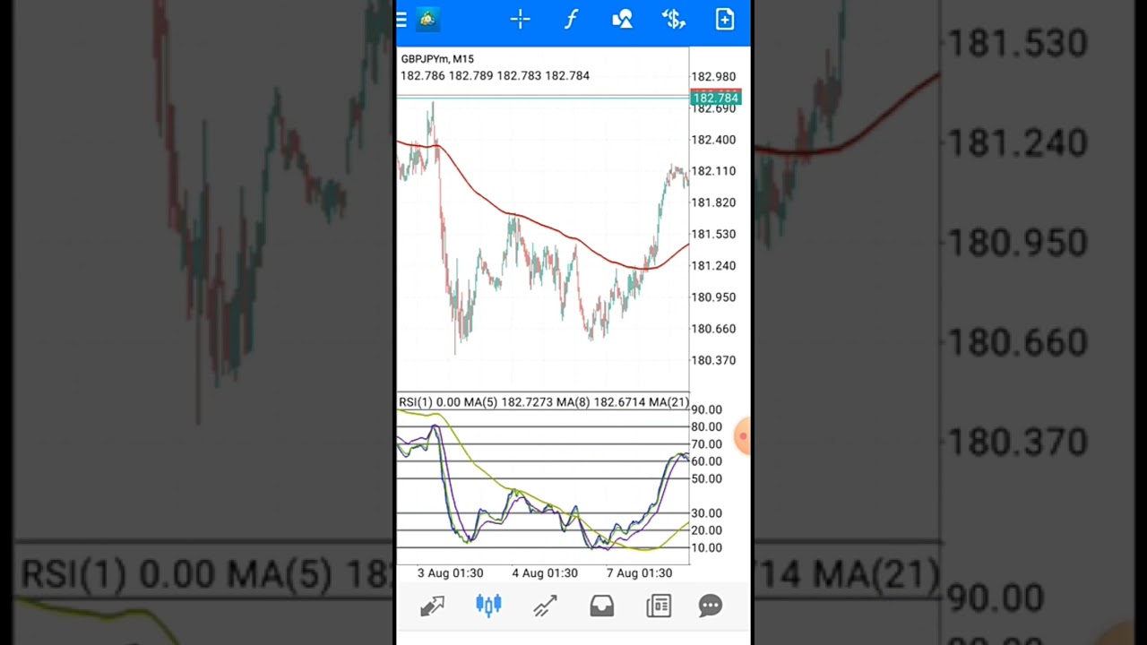 Moving Averages Power of Three MT4/MT5 Trading Strategy