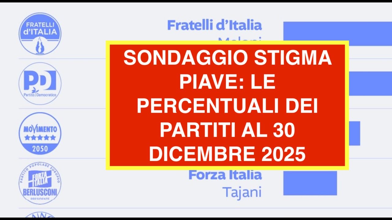 SONDAGGIO STIGMA PIAVE: LE PERCENTUALI DEI PARTITI AL 30 DICEMBRE 2025