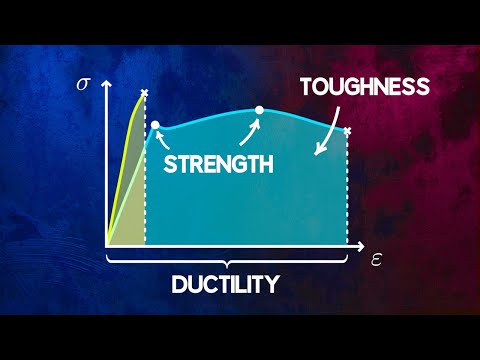 Understanding Material Strength, Ductility and Toughness