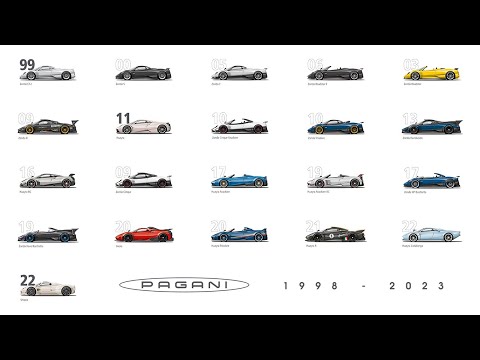 Pagani Automobili Timeline 1998-2023