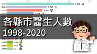 [討論] 各縣市醫生數