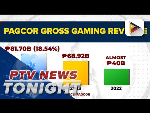 PH gross gaming revenues up 18% in Q1 2024