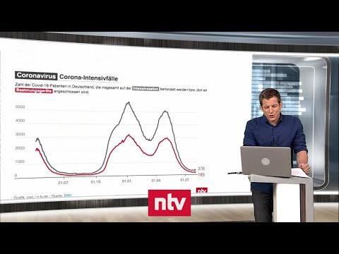 Aktuelle Zahlen zur Corona-Krise - Kinder-Impfung "ein Fehler" | ntv
