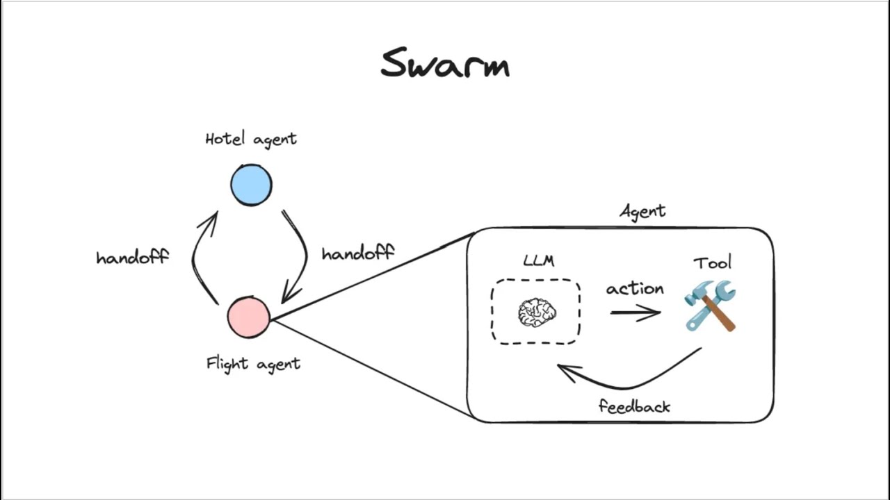 Understanding multi-agent handoffs