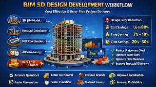 How BIM 5D Saves ₹32 Crores Before Construction Starts | G+50 Tower Cost Control Strategy