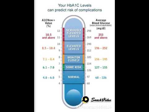 Hb1Ac level can predict risks
