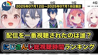 週間にじさんじ配信総視聴時間ランキング【2025/07/12-07/18】