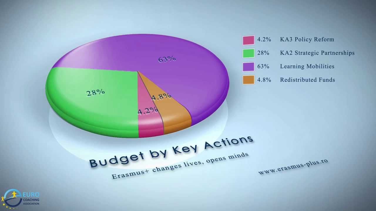 Erasmus+ programme 2014 2020 presentation