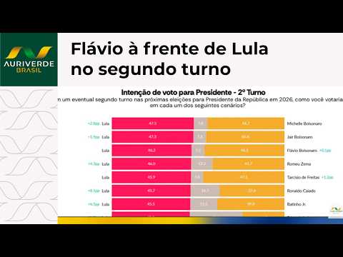 Atlas/Bloomberg: Em disputa de segundo turno, Flávio Bolsonaro tem 46,3% e Lula 46,2%