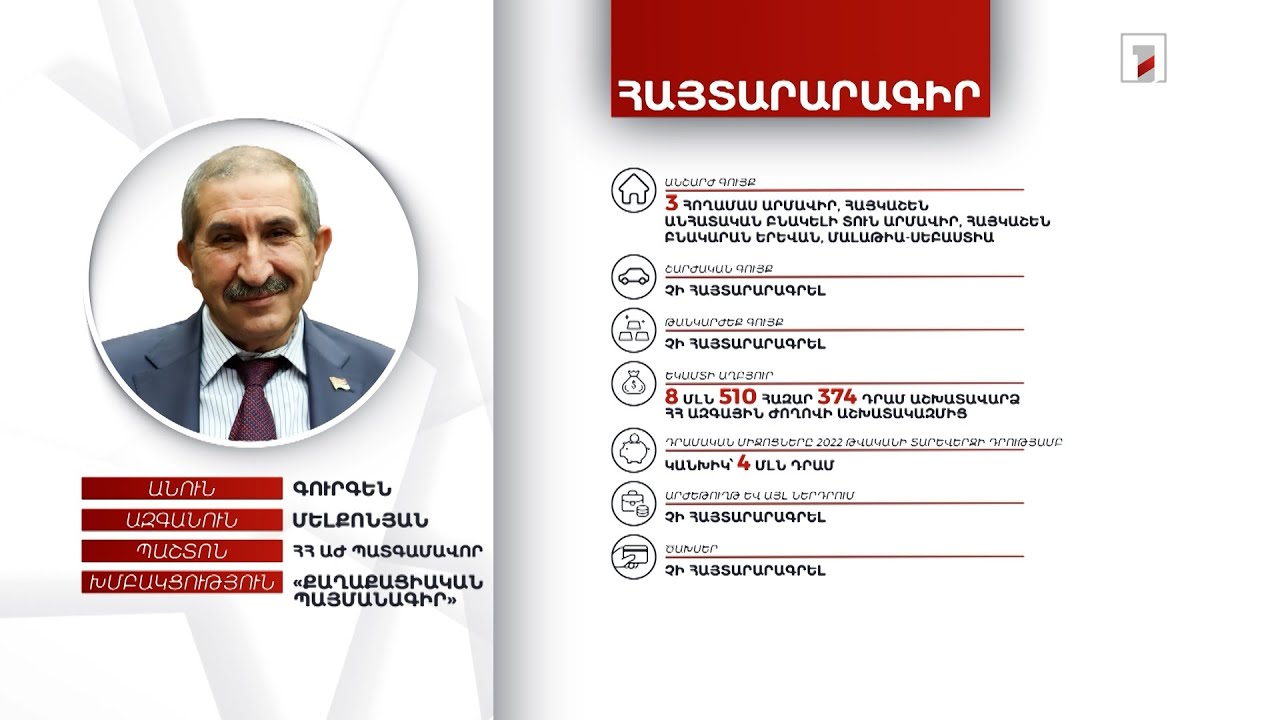 5 անշարժ գույք, 4 մլն դրամ. ՀՀ ԱԺ պատգամավոր Գուրգեն Մելքոնյանի հայտարարագիրը