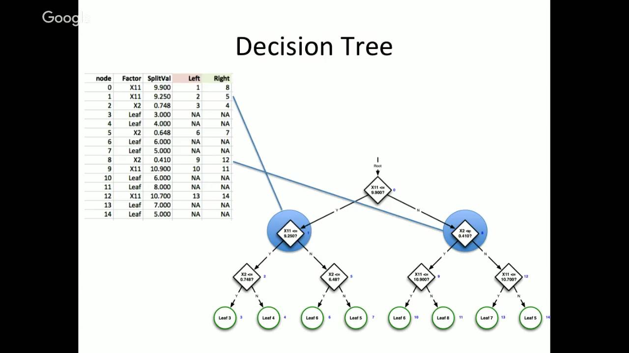 CS 7646: Decision Trees Part 2