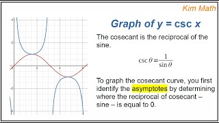 Graph of y = csc(x)
