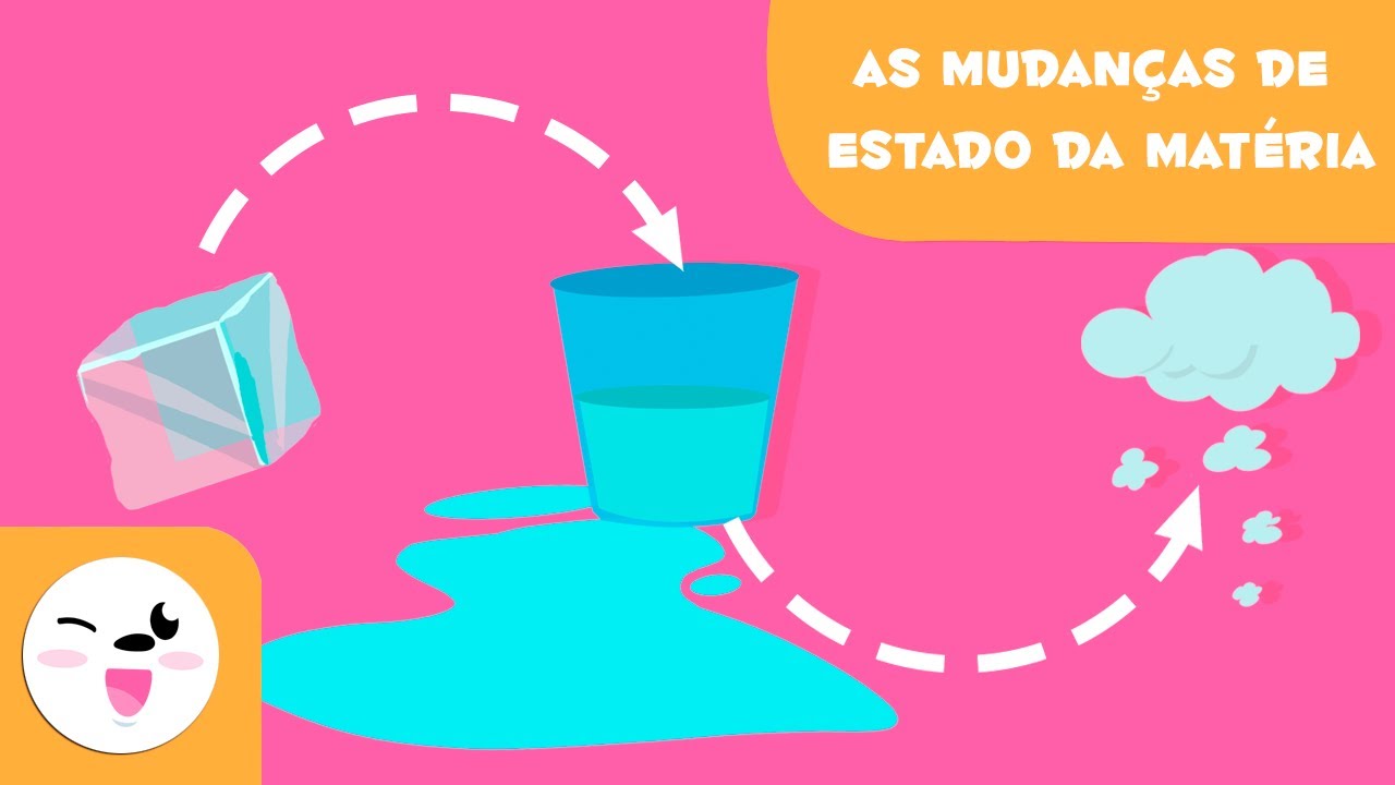 As mudanças de estado da matéria - Fusão, Vaporização, Condensação e Solidificação