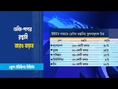ডেনিম রপ্তানিতে শীর্ষে বাংলাদেশ