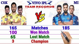 Mumbai Indians vs Chennai Super Kings Team Records | CSK vs MI Head to Head | Vivo IPL 2021