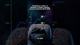 History of facts! #videogames #gaming #gamingconsole #playstation #xbox ##nintendo