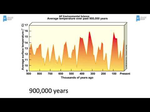 AP Environmental Science Unit 9 Global Change Climate, Ocean, Biodiversity