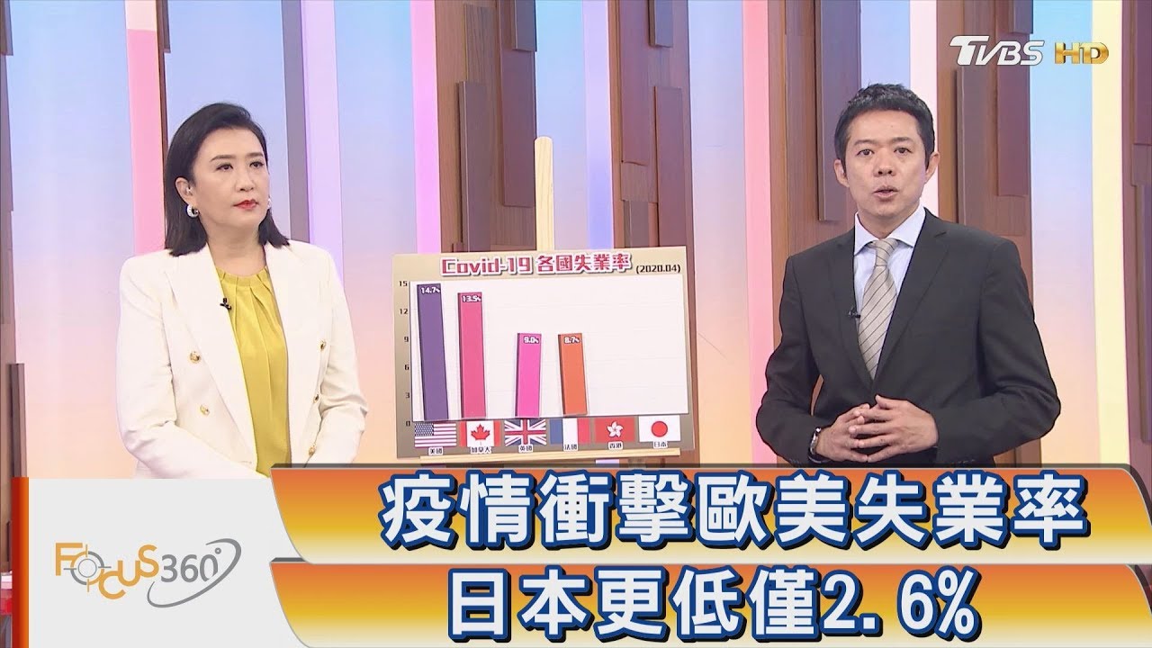 疫情衝擊歐美失業率 日本更低僅2.6%