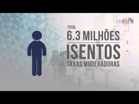 6,3 milhões de utentes isentos de taxas moderadoras