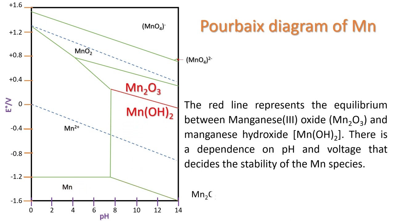Pourbaix diagram Mn