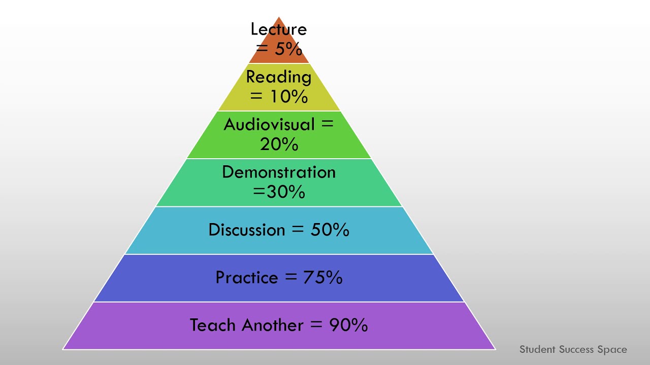 The Learning Pyramid