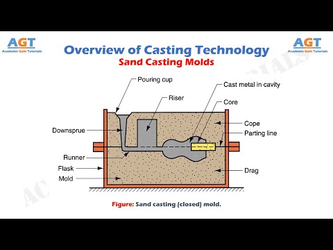 Sand Casting Molds - Overview of Casting Technology