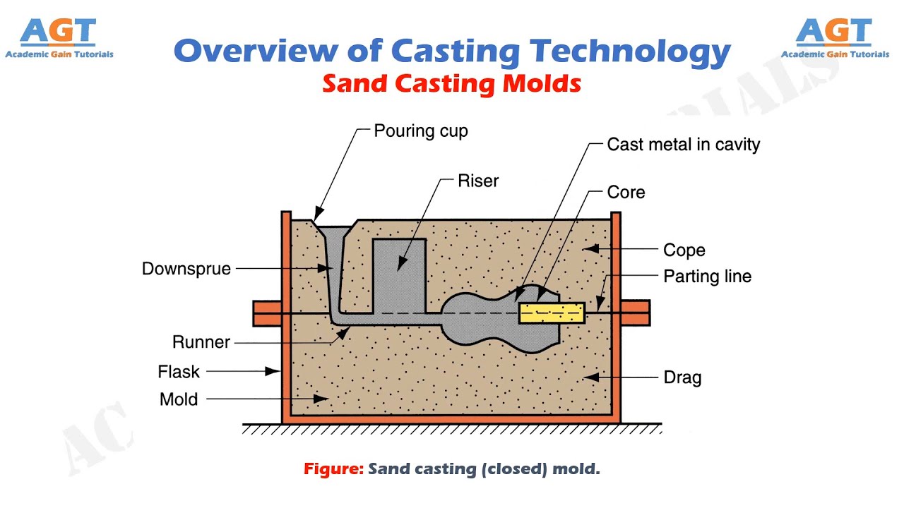 Sand Casting Molds - Overview of Casting Technology