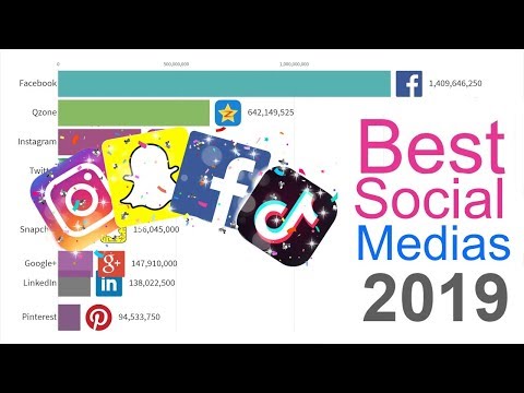 Most Popular Social Networks 2003 - 2020