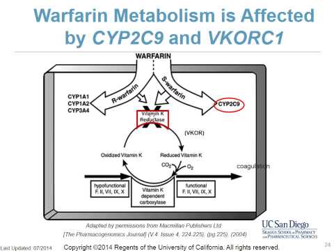 Clinical Applications of Pharmacogenomics 2014