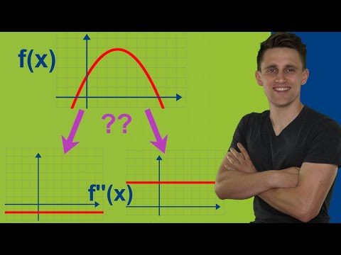 Welche Funktion ist die zweite Ableitung? Zweite Ableitung graphisch zuordnen - Aufgabe mit Lösung