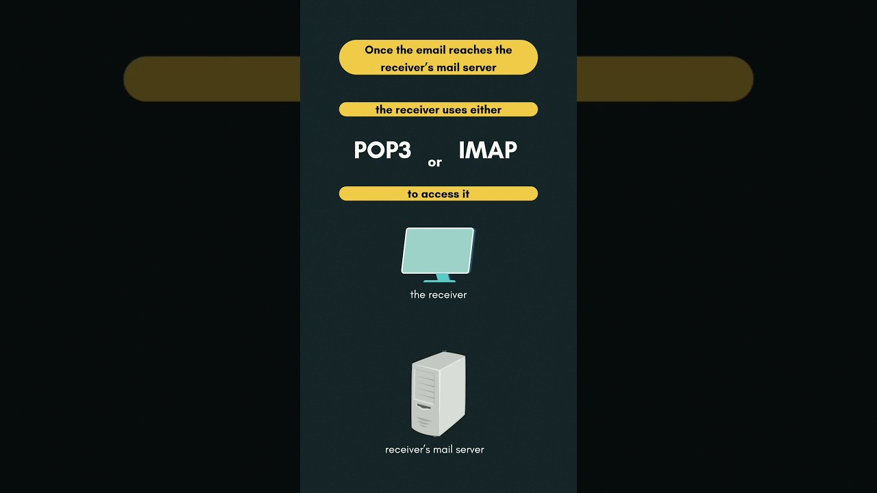 Email Protocols: SMTP, POP3, IMAP explained | #computernetworks #networking