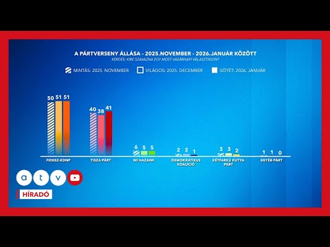 Ellentétes eredmények: a Závecznél a Tisza vezet, a Társadalom-kutatónál a Fidesz