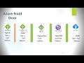 Azure Front Door Vs Cross Regional Load Balancer Vs Traffic Manager Vs Application Gateway