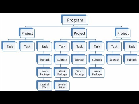 Project Management | Work Breakdown Structure