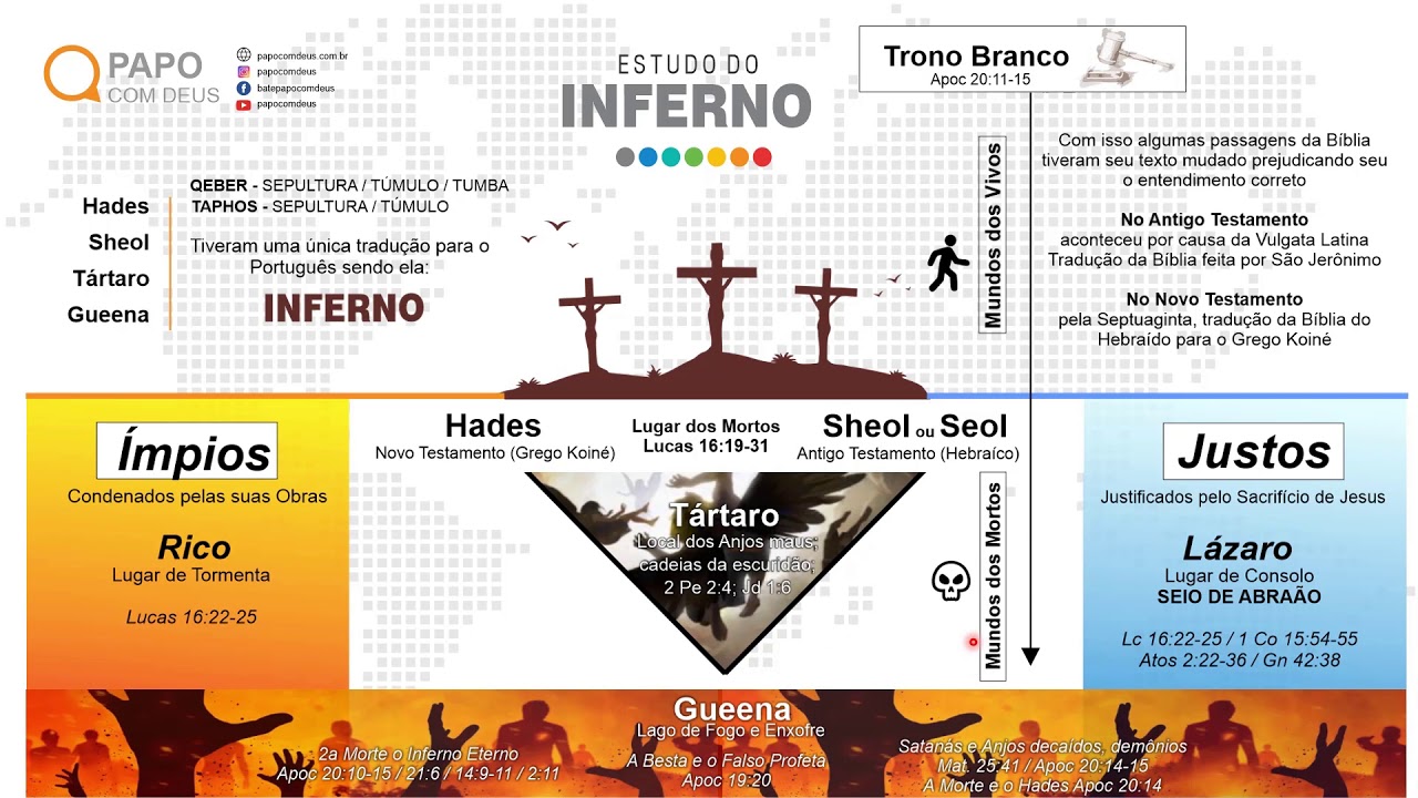 O que acontece quando morremos? Inferno: Sheol, Tártaro, Hades, Lago de Fogo | Estudo 01