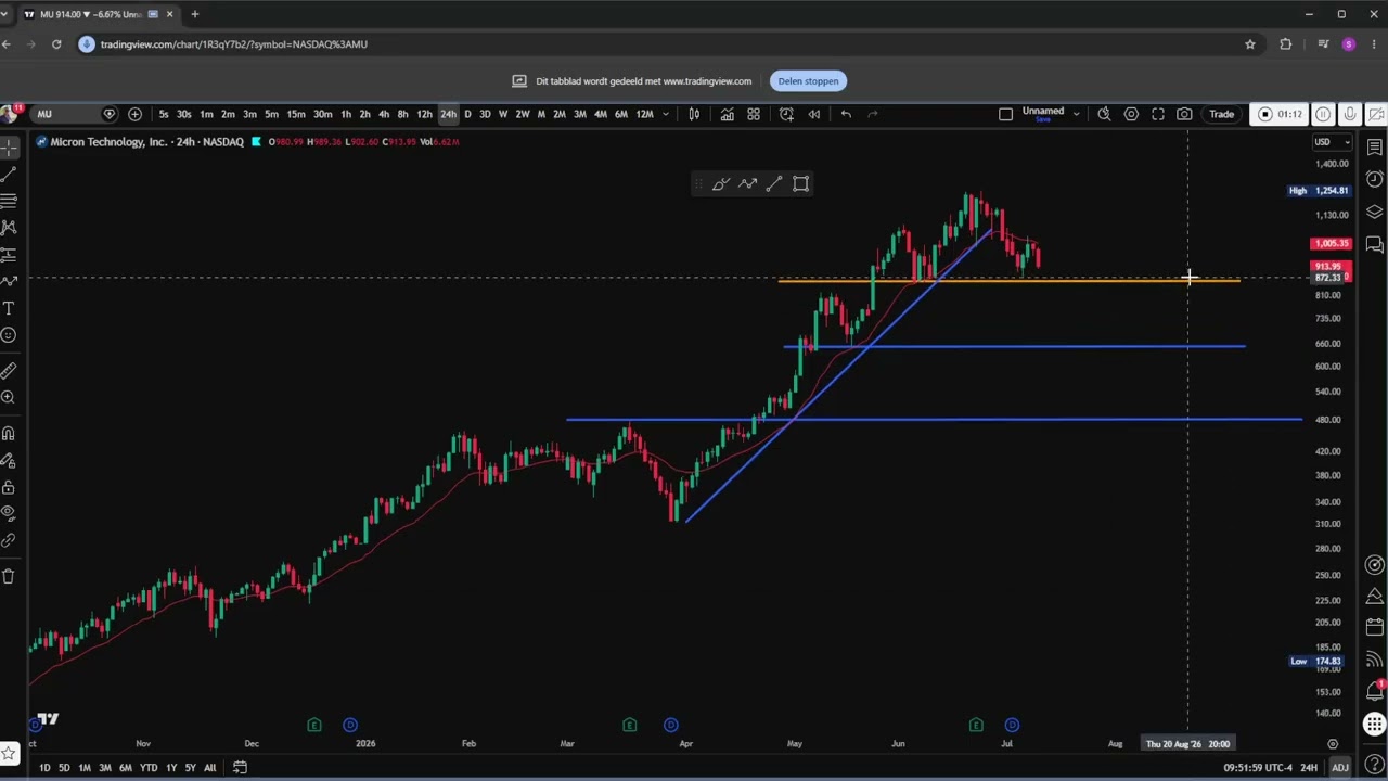 $MU: High-probability support $850 is likely to fail. Here’s why: 👇
