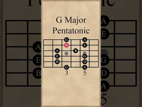 Arizona Institute Of Music - G Form Pentatonic 4 Note W Reversal - Lessons - Guitar