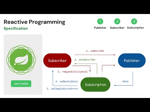 Spring Boot WebFlux | Reactive Streams Specification and work flow | Project Reactor