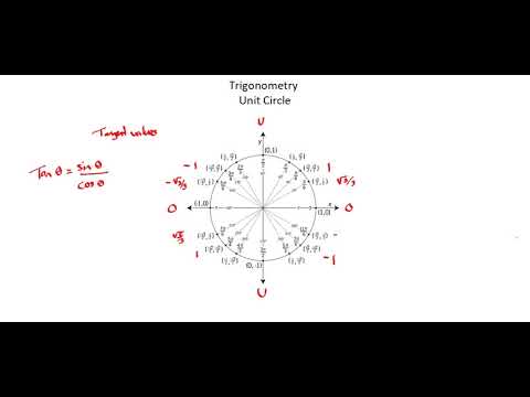 Trigonometry: Unit circle III
