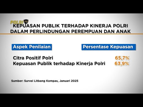 GRAFIS KEPUASAN PUBLIK TERHADAP KINERJA POLRI DALAM PERLINDUNGAN PEREMPUAN DAN ANAK 2025
