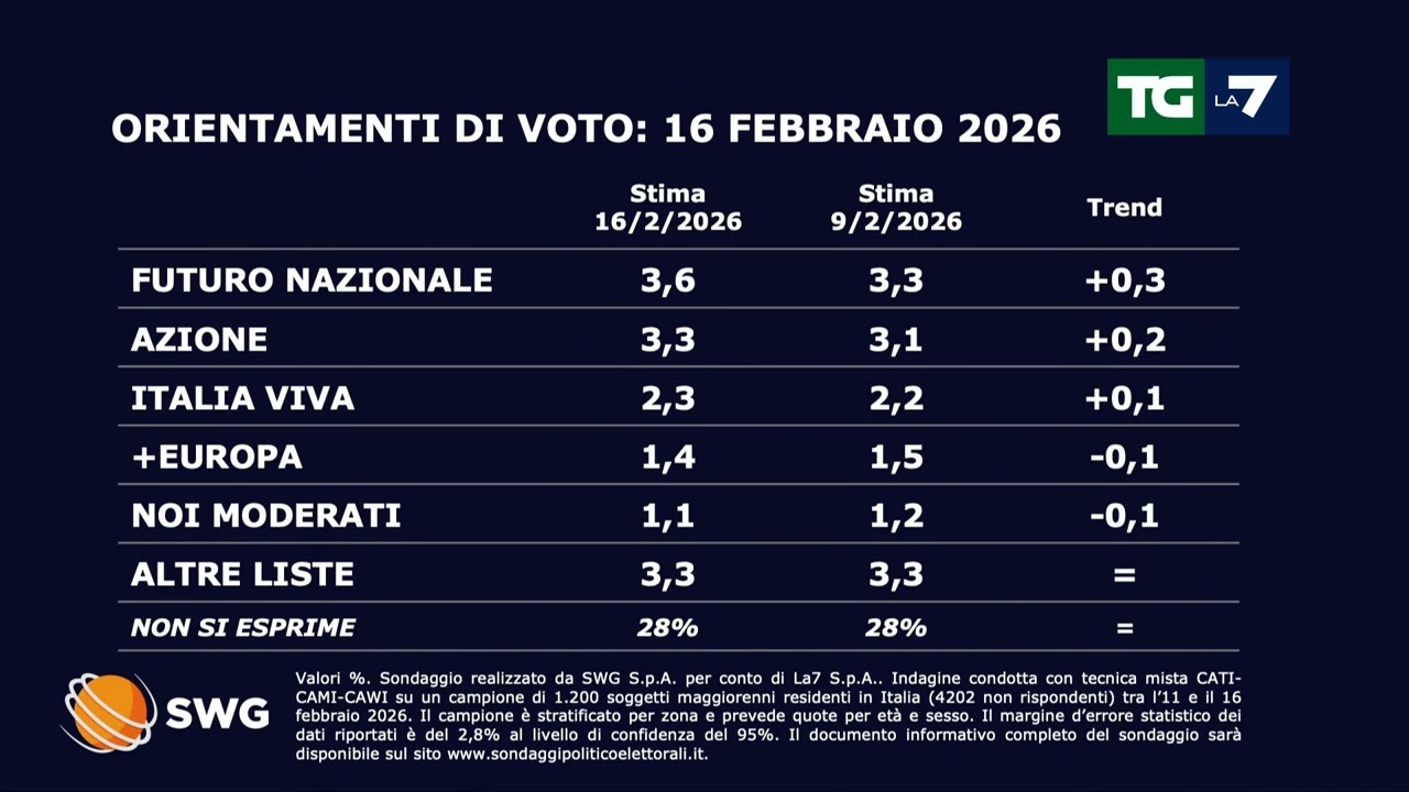 Sondaggi SWG per TgLa7: cresce il partito di Vannacci e AVS super la Lega