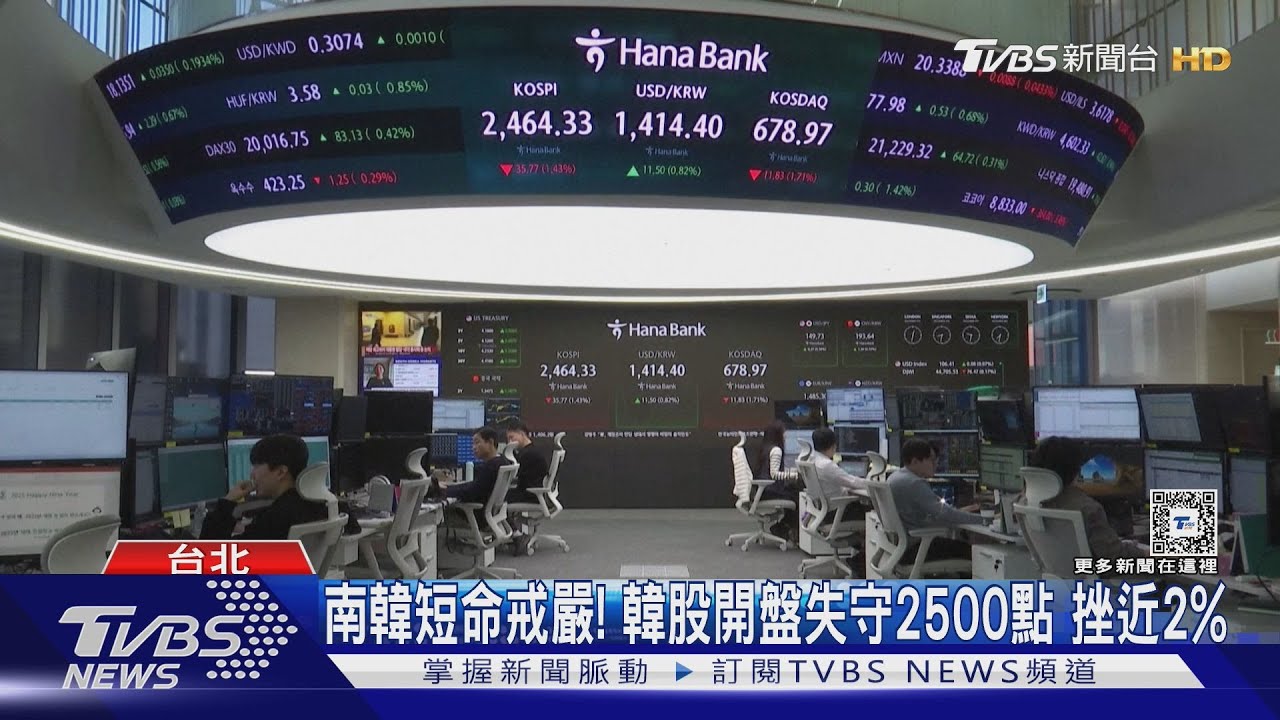 南韓短命戒嚴！　韓股開盤失守2500點　挫近2%